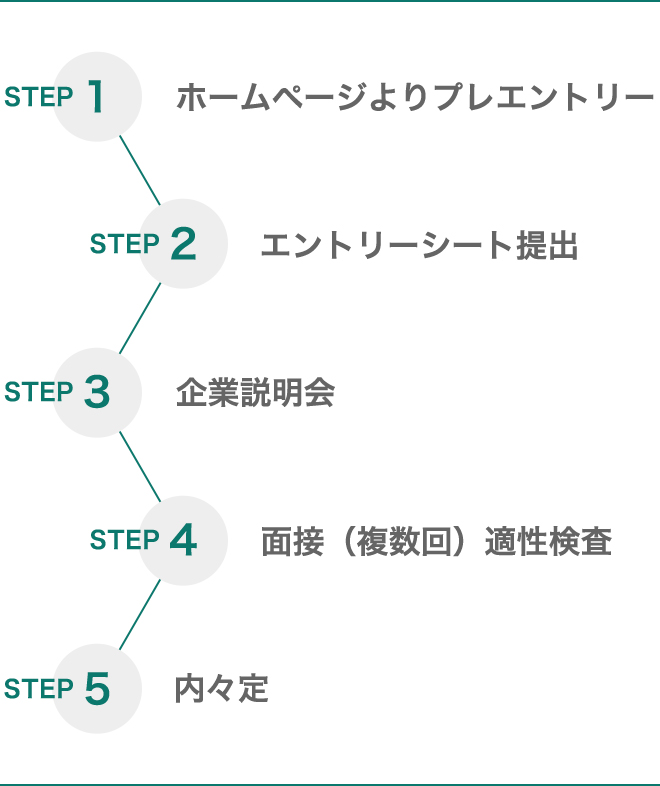 選考フロー